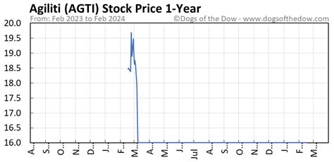 Agti stock price - Get the latest ATI Physical Therapy Inc (ATIP) real-time quote, historical performance, charts, and other financial information to help you make more informed trading and investment decisions. 